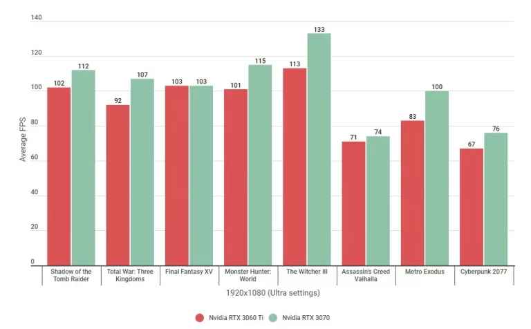 3060 Ti vs 3070 1080p Benchmarks