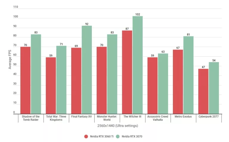 3060 Ti vs 3070 1440p Benchmarks