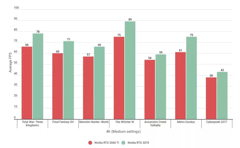 3060 Ti vs 3070 4K Benchmarks