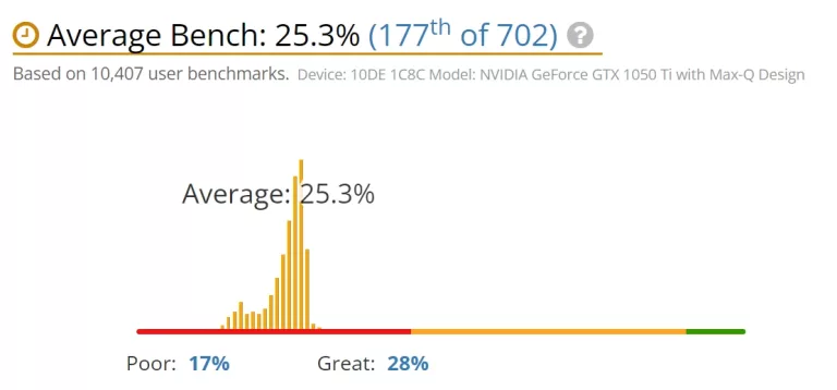 User benchmark