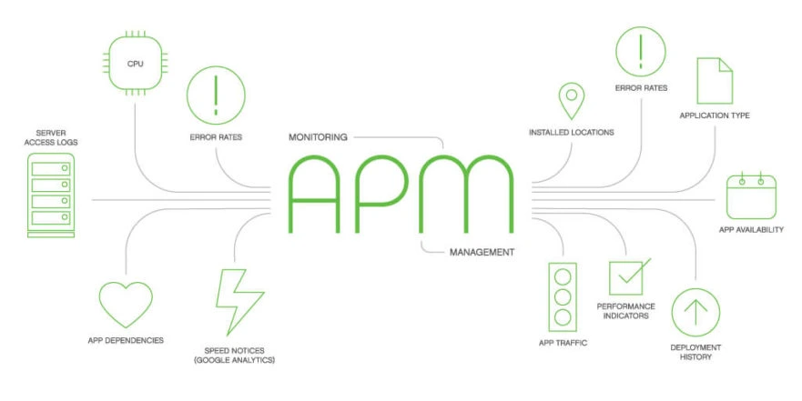 What is Application Monitoring